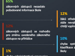 Zpracování přihlášek na střední školy, gymnázia a víceletá gymnázia