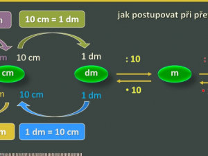 Převody jednotek délky